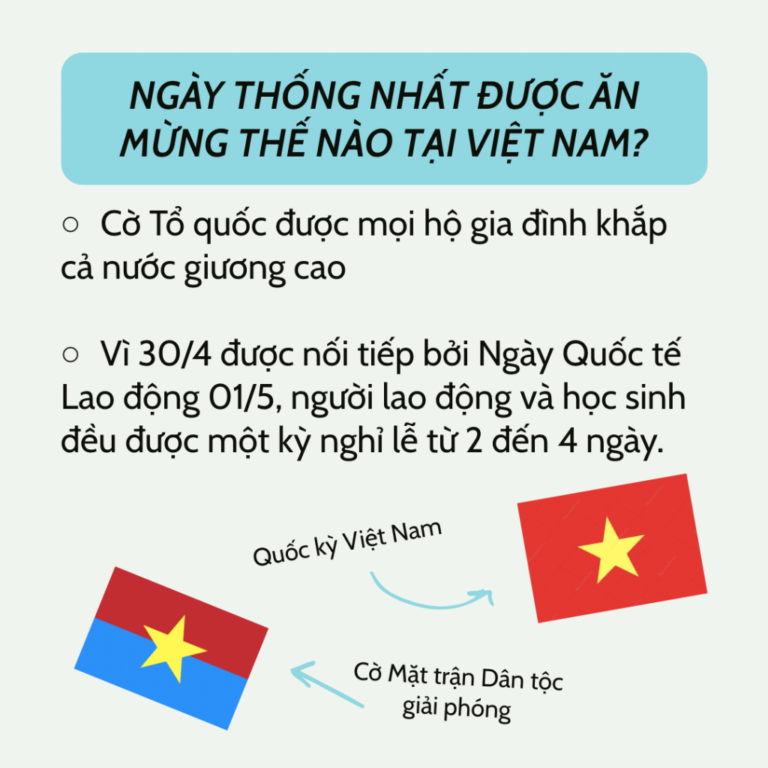 NGÀY THỐNG NHẤT ĐƯỢC ĂN MỪNG THẾ NÀO TẠI VIỆT NAM? Cờ Tổ quốc được mọi hộ gia đình khắp cả nước giương cao Vì 30/4 được nối tiếp bởi Ngày Quốc tế Lao động 01/5, người lao động và học sinh đều được một kỳ nghỉ lễ từ 2 đến 4 ngày.